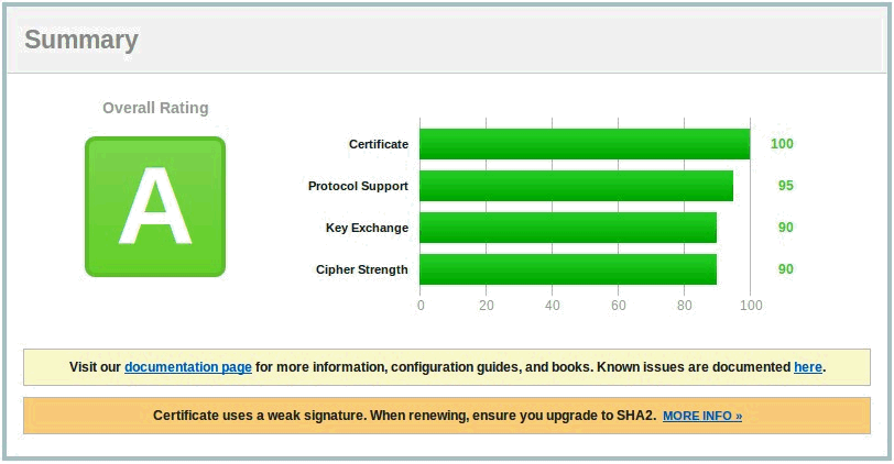This score from Qualys SSL Labs comes from testing a nginx server in front of Domino.